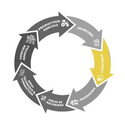 Agrigold - chaîne valeur activite logistique transport