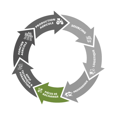 Agrigold - chaîne valeur activite pieces rechange