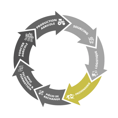 Agrigold Togo - chaîne valeur activite provenderie